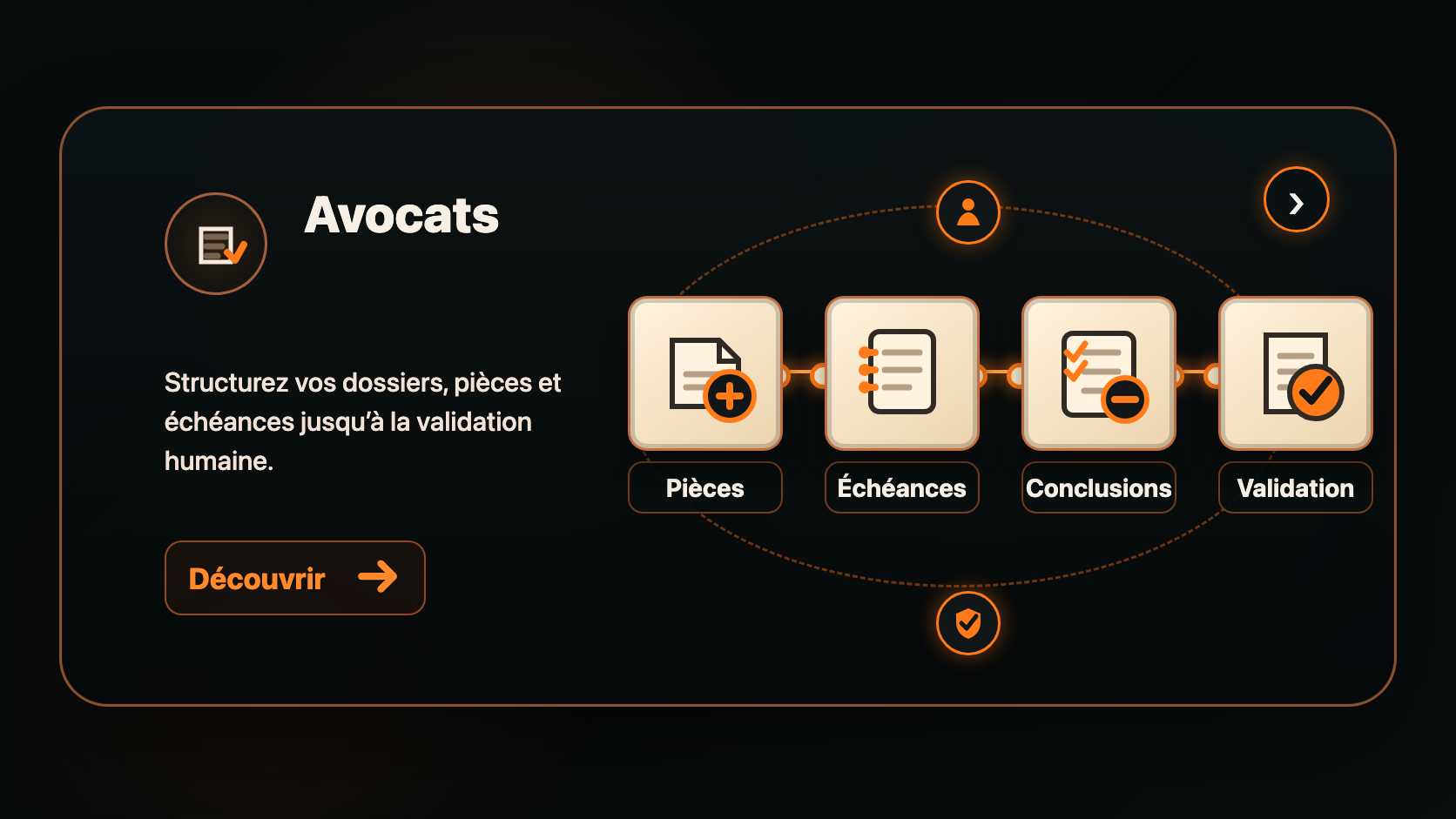 Carte visuelle pour le workflow IA avocat avec pièces, échéances, conclusions à relire et validation humaine