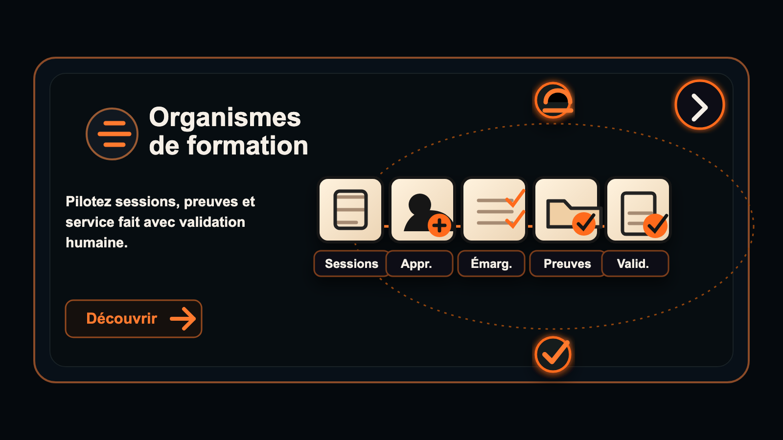 Workflow IA pour organisme de formation montrant sessions, apprenants, émargements, preuves qualité et validation humaine