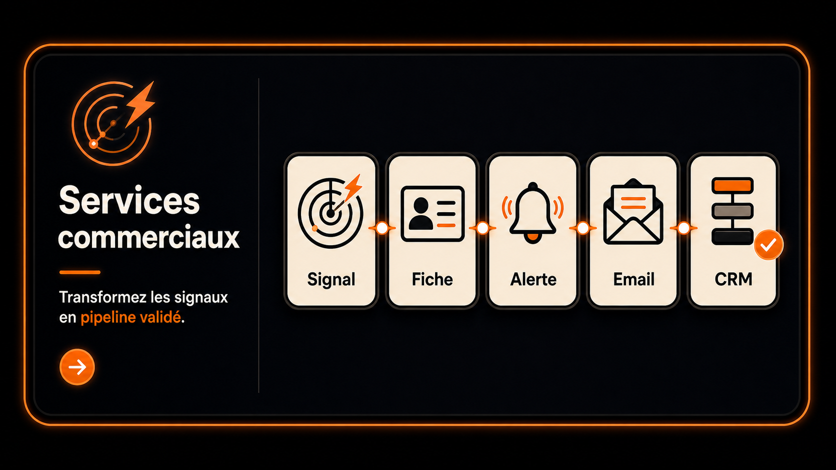 Workflow IA pour services commerciaux montrant signal, fiche prospect, alerte, email, CRM et pipeline validé